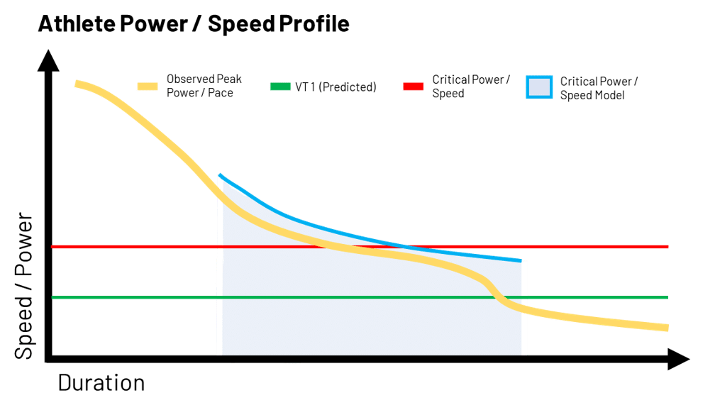 New Release: Bike and Run Performance-Duration Profiles
