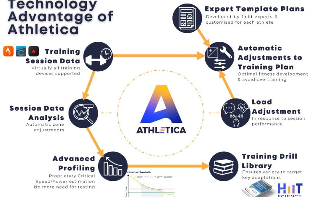 Athletica Coach Version: a new tool to leverage the HIIT Science principles